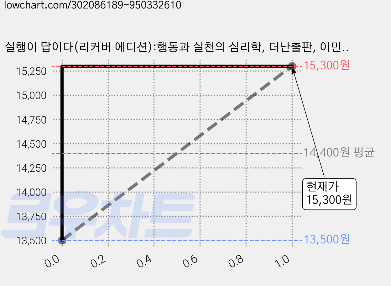 실행이 답이다(리커버 에디션):행동과 실천의 심리학, 더난출판, 이민규 가격 변동 차트, 현재가 15,300원, 관측 최저가 13,500원