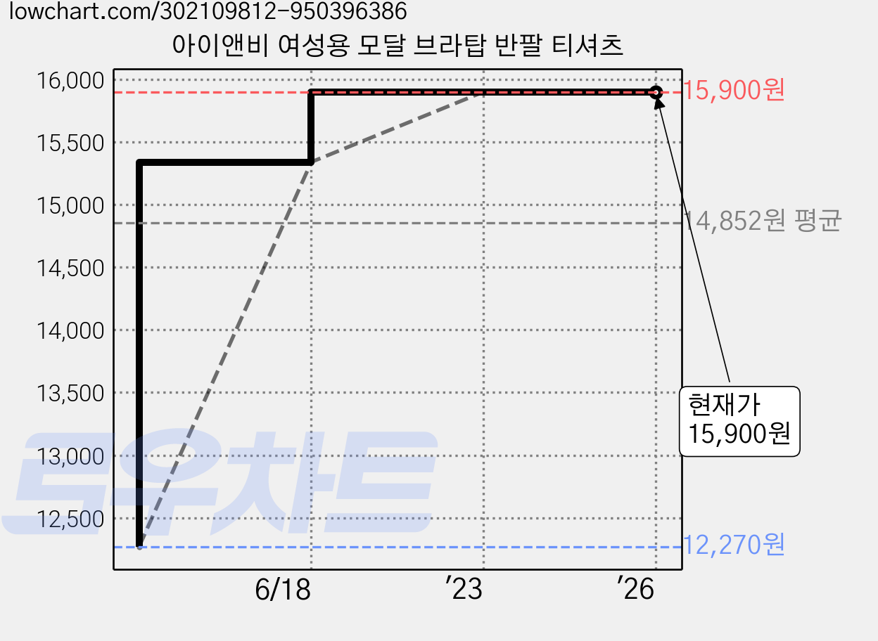 아이앤비 여성용 모달 브라탑 반팔 티셔츠 가격 변동 차트, 현재가 15,900원, 역대최저가