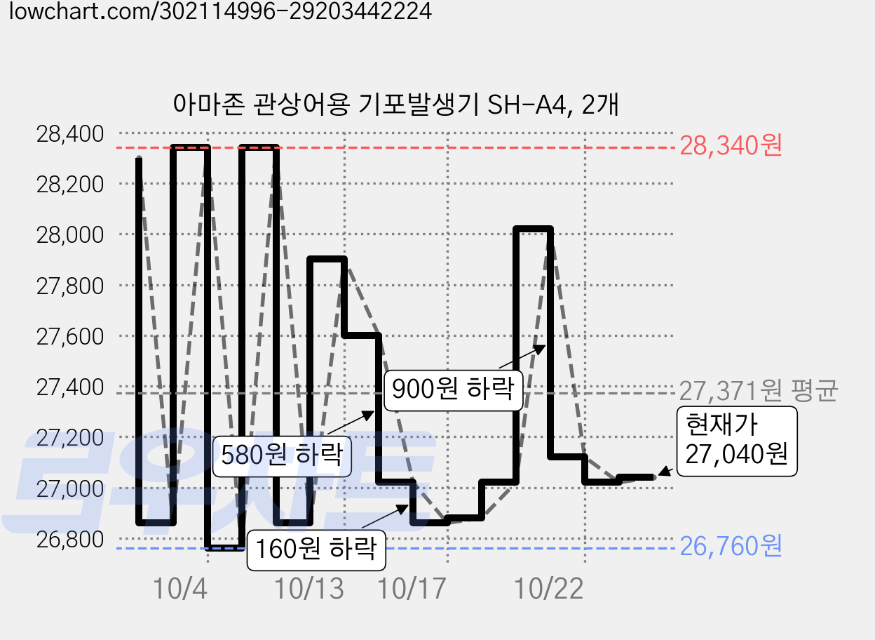 아마존 관상어용 기포발생기 SH-A4, 2개 가격 변동 차트, 현재가 28,340원, 관측 최저가 26,760원