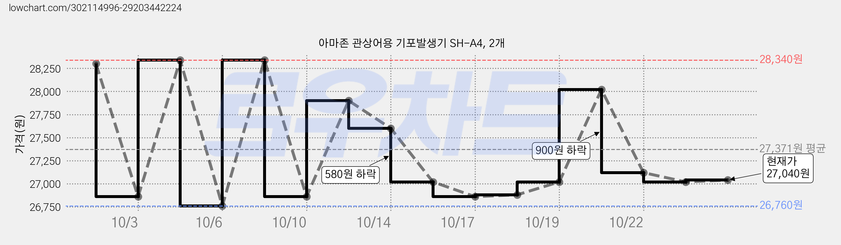 아마존 관상어용 기포발생기 SH-A4, 2개 가격 변동 차트, 현재가 28,340원, 관측 최저가 26,760원