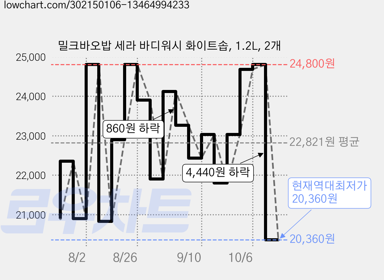 밀크바오밥 세라 바디워시 화이트솝, 1.2L, 2개 가격 변동 차트, 현재가 20,360원, 역대최저가