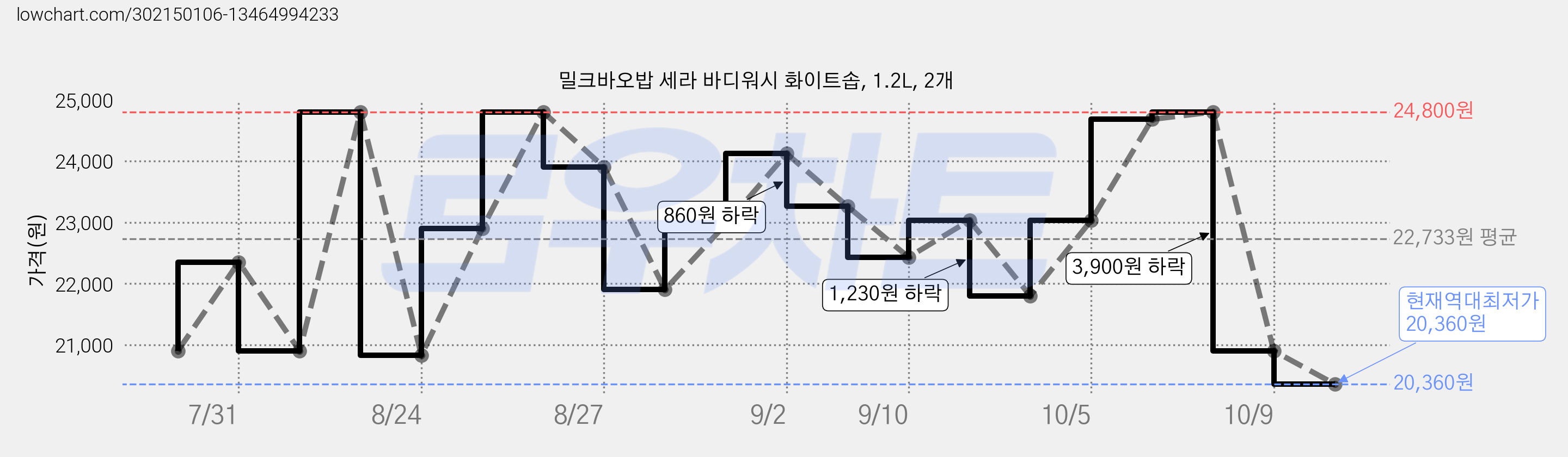 밀크바오밥 세라 바디워시 화이트솝, 1.2L, 2개 가격 변동 차트, 현재가 20,360원, 역대최저가