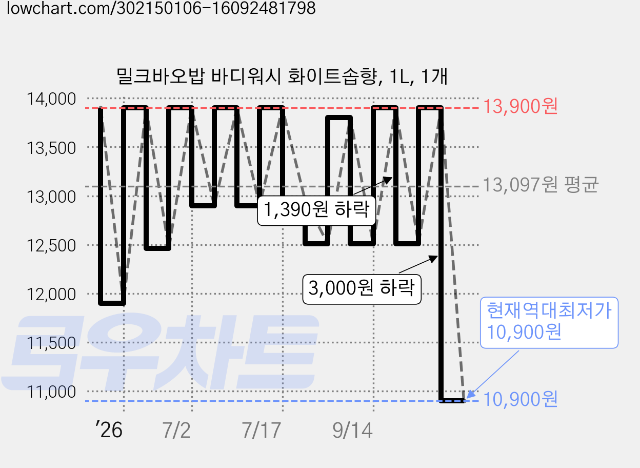 밀크바오밥 바디워시 화이트솝향, 1L, 1개 가격 변동 차트, 현재가 10,900원, 역대최저가