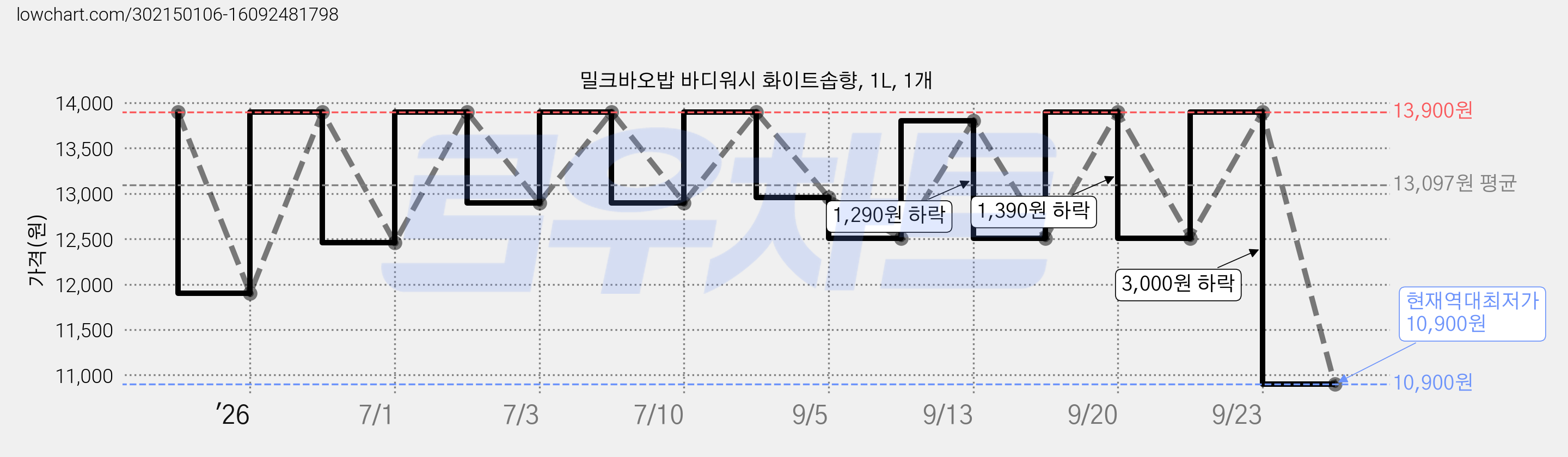 밀크바오밥 바디워시 화이트솝향, 1L, 1개 가격 변동 차트, 현재가 10,900원, 역대최저가