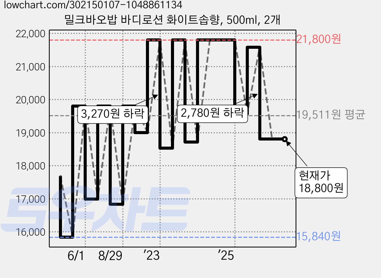 밀크바오밥 바디로션 화이트솝향, 500ml, 2개 가격 변동 차트, 현재가 18,800원, 관측 최저가 15,840원