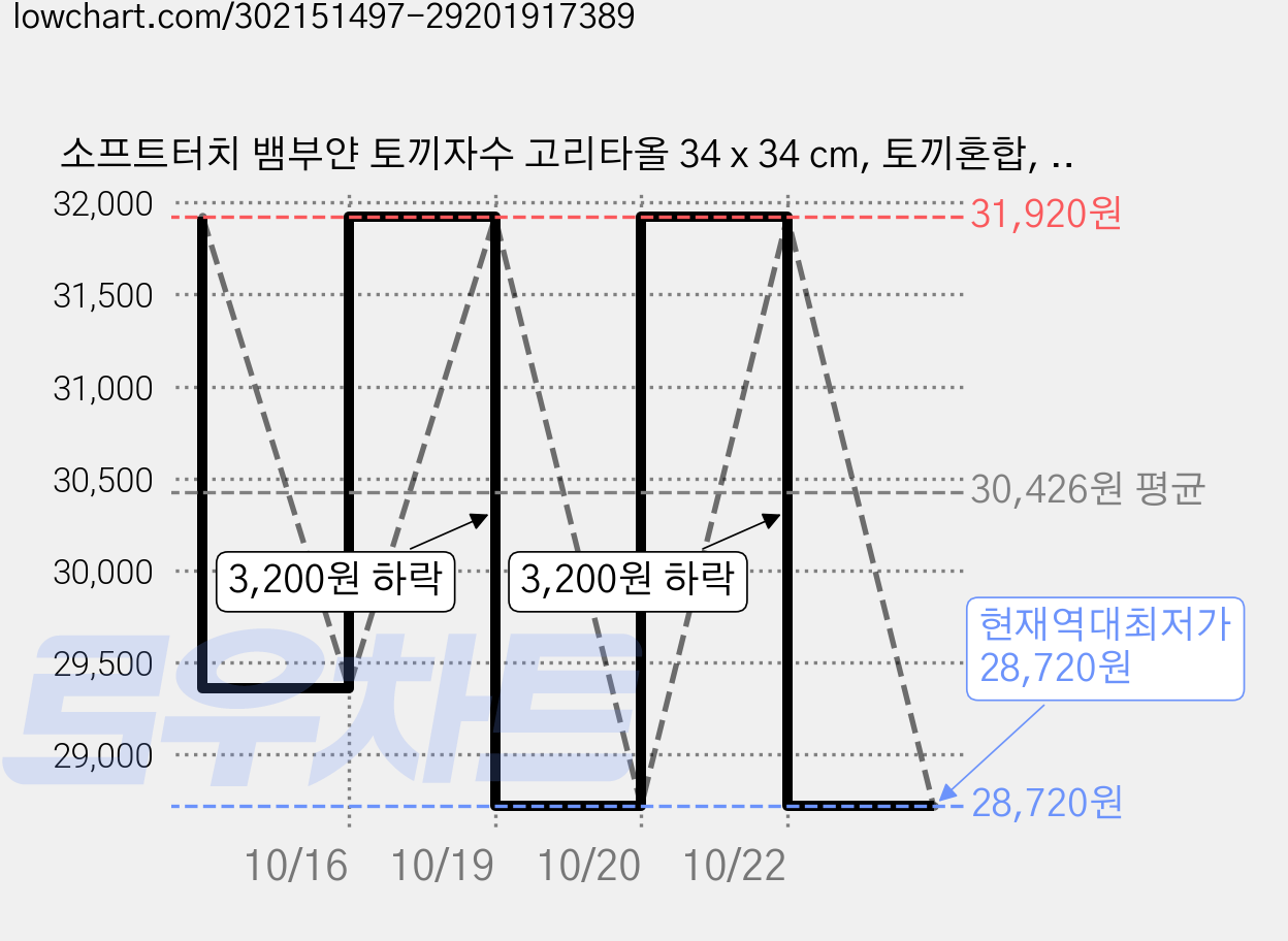 소프트터치 뱀부얀 토끼자수 고리타올 34 x 34 cm, 토끼혼합, 15개 가격 변동 차트, 현재가 28,720원, 역대최저가