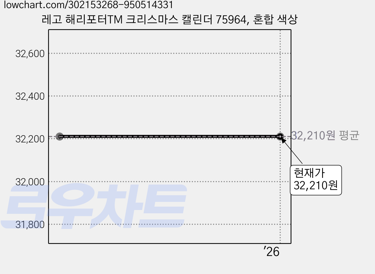 레고 해리포터TM 크리스마스 캘린더 75964, 혼합 색상 가격 변동 차트, 현재가 32,210원