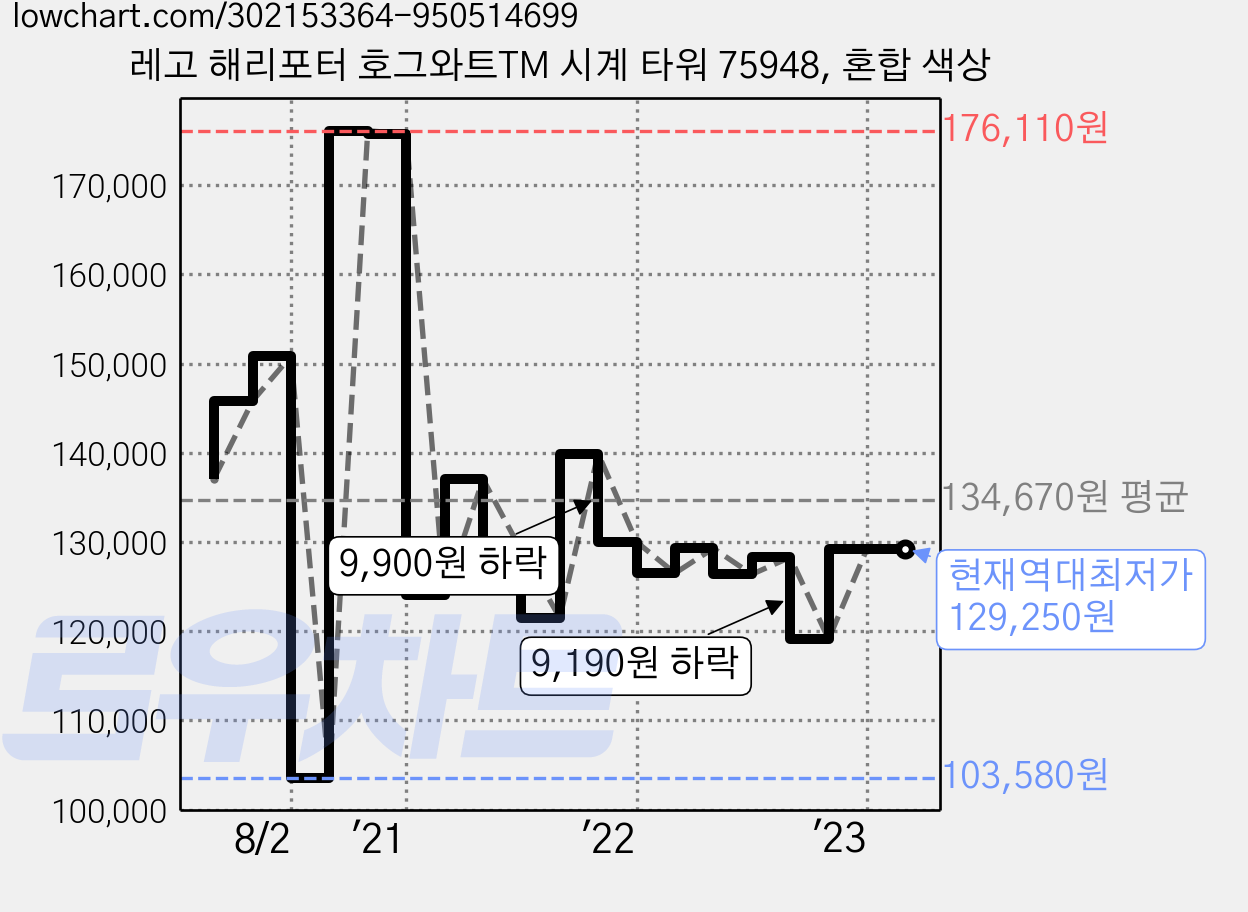 레고 해리포터 호그와트TM 시계 타워 75948, 혼합 색상 가격 변동 차트, 현재가 129,250원, 역대최저가