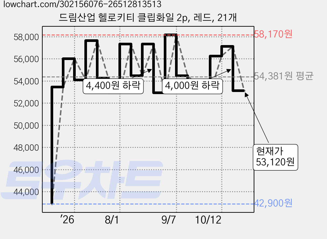 드림산업 헬로키티 클립화일 2p, 레드, 21개 가격 변동 차트, 현재가 53,120원, 관측 최저가 42,900원
