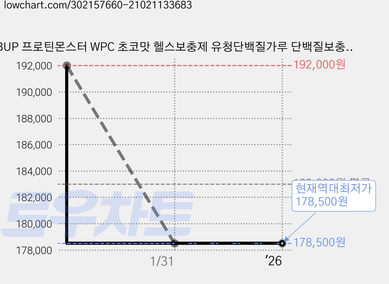 BUP 프로틴몬스터 WPC 초코맛 헬스보충제 유청단백질가루 단백질보충제 프로틴, 3개, 2kg 가격 변동 차트, 현재가 178,500원, 역대최저가