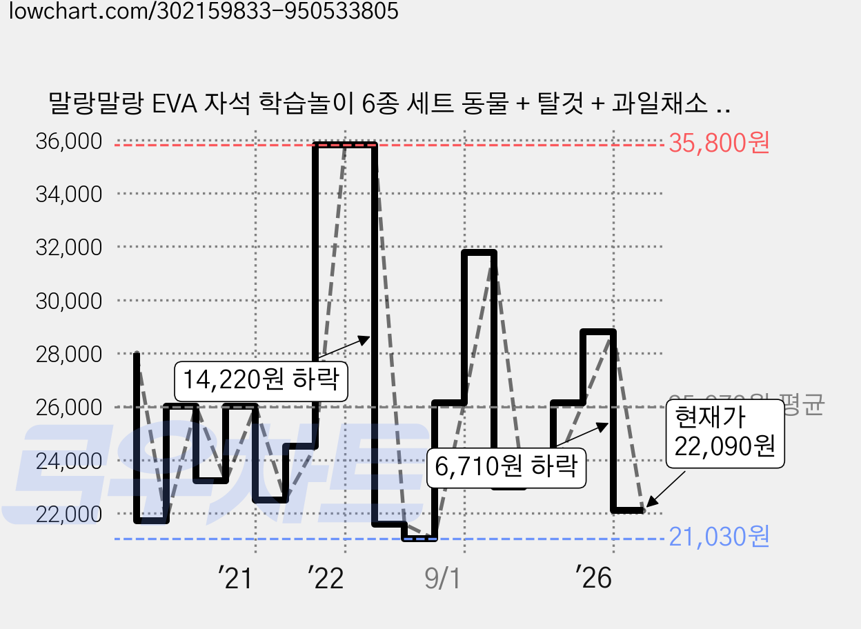 말랑말랑 EVA 자석 학습놀이 6종 세트 동물 + 탈것 + 과일채소 + 한글 + 영어 + 숫자, 그린키즈 가격 변동 차트, 현재가 22,090원, 관측 최저가 21,030원