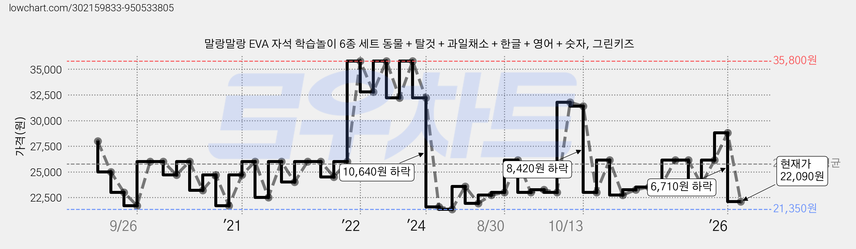 말랑말랑 EVA 자석 학습놀이 6종 세트 동물 + 탈것 + 과일채소 + 한글 + 영어 + 숫자, 그린키즈 가격 변동 차트, 현재가 22,090원, 관측 최저가 21,030원