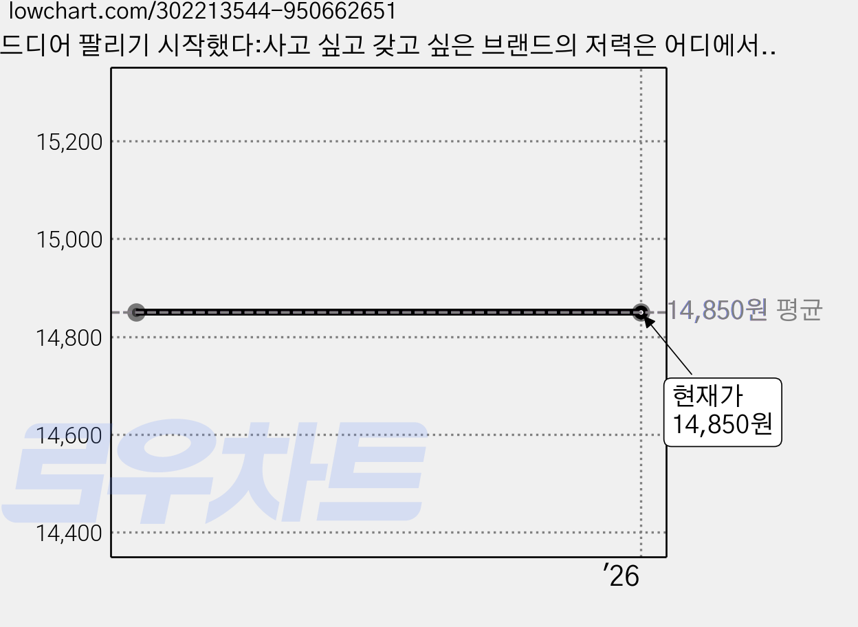 드디어 팔리기 시작했다:사고 싶고 갖고 싶은 브랜드의 저력은 어디에서 오는가, 더퀘스트, 안성은 가격 변동 차트, 현재가 14,850원