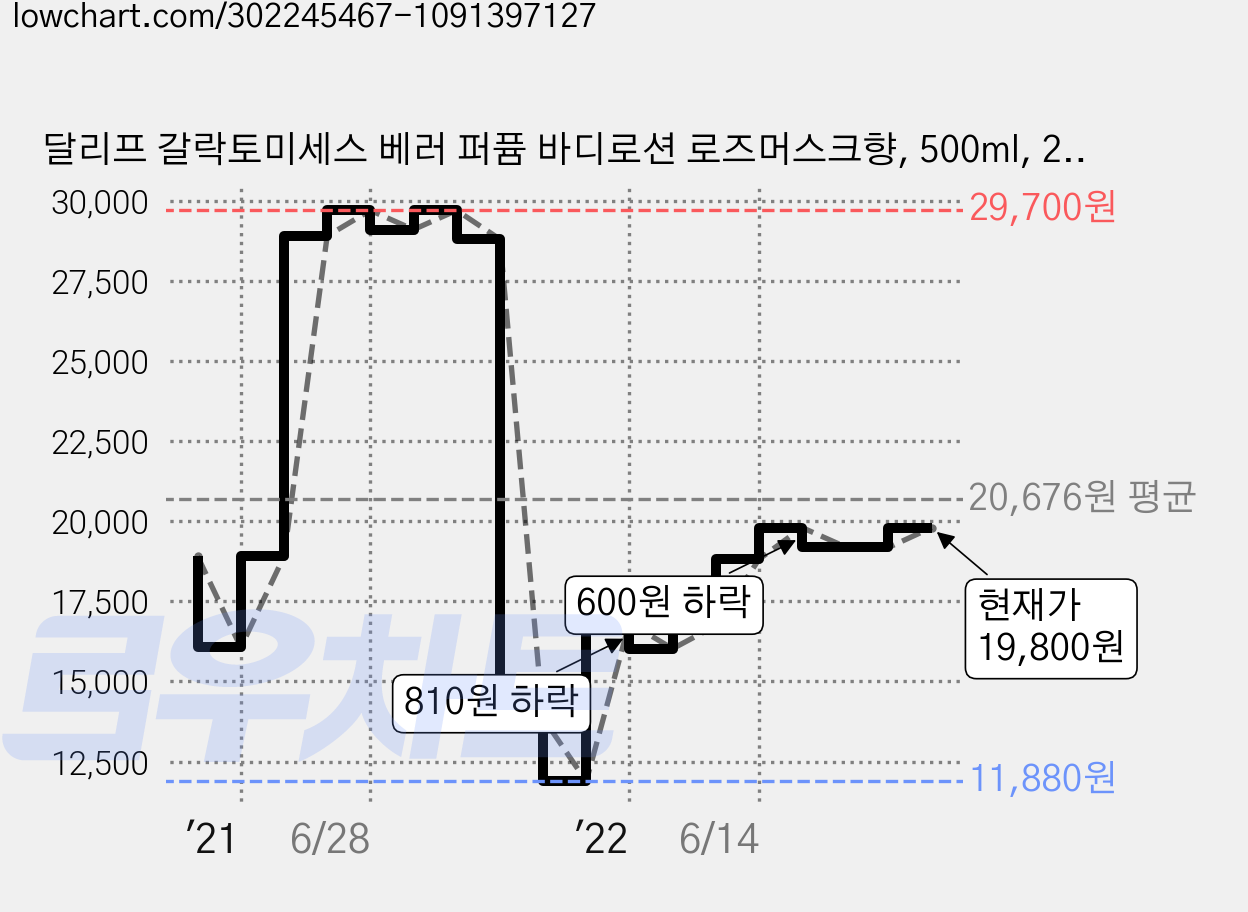 달리프 갈락토미세스 베러 퍼퓸 바디로션 로즈머스크향, 500ml, 2개 가격 변동 차트, 현재가 19,800원, 관측 최저가 11,880원