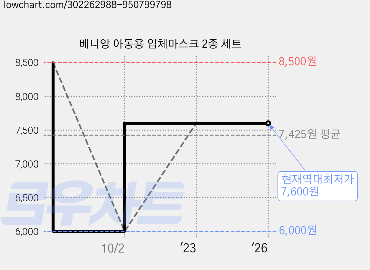베니앙 아동용 입체마스크 2종 세트 가격 변동 차트, 현재가 7,600원, 역대최저가