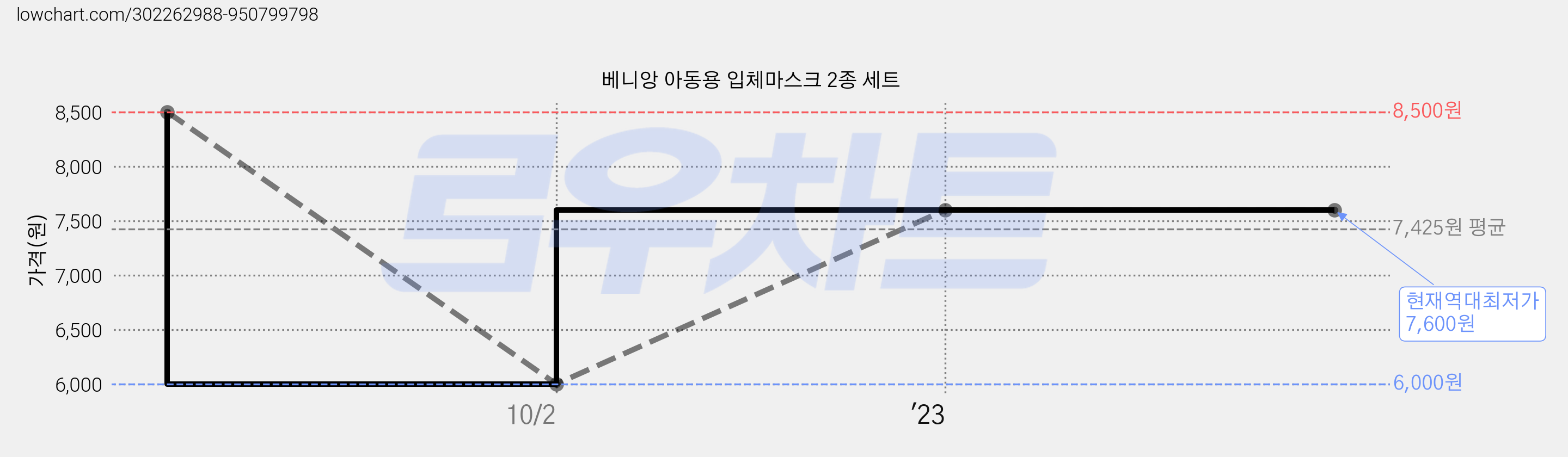 베니앙 아동용 입체마스크 2종 세트 가격 변동 차트, 현재가 7,600원, 역대최저가