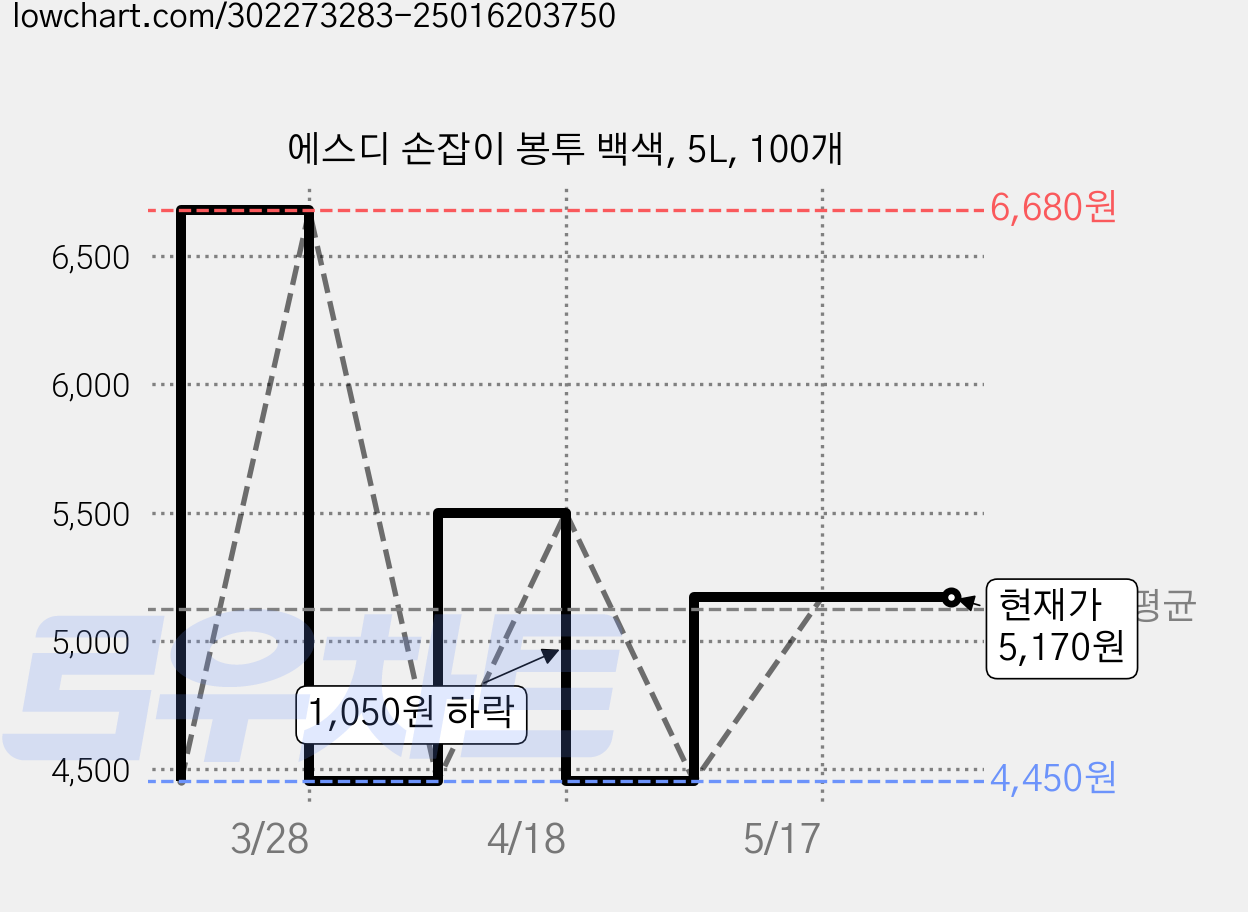 에스디 손잡이 봉투 백색, 5L, 100개 가격 변동 차트, 현재가 5,170원, 관측 최저가 4,450원
