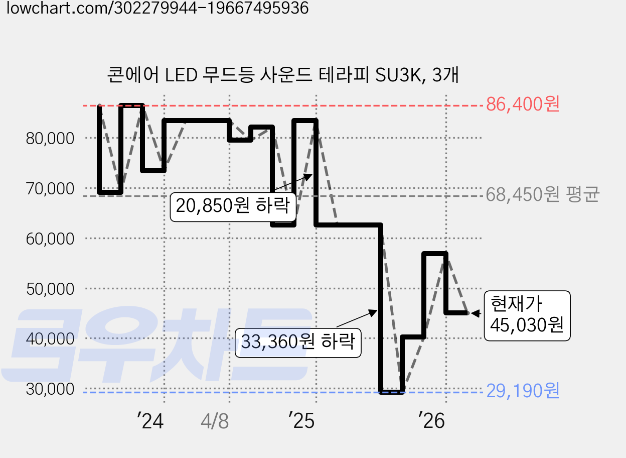 콘에어 LED 무드등 사운드 테라피 SU3K, 3개 가격 변동 차트, 현재가 45,030원, 관측 최저가 29,190원