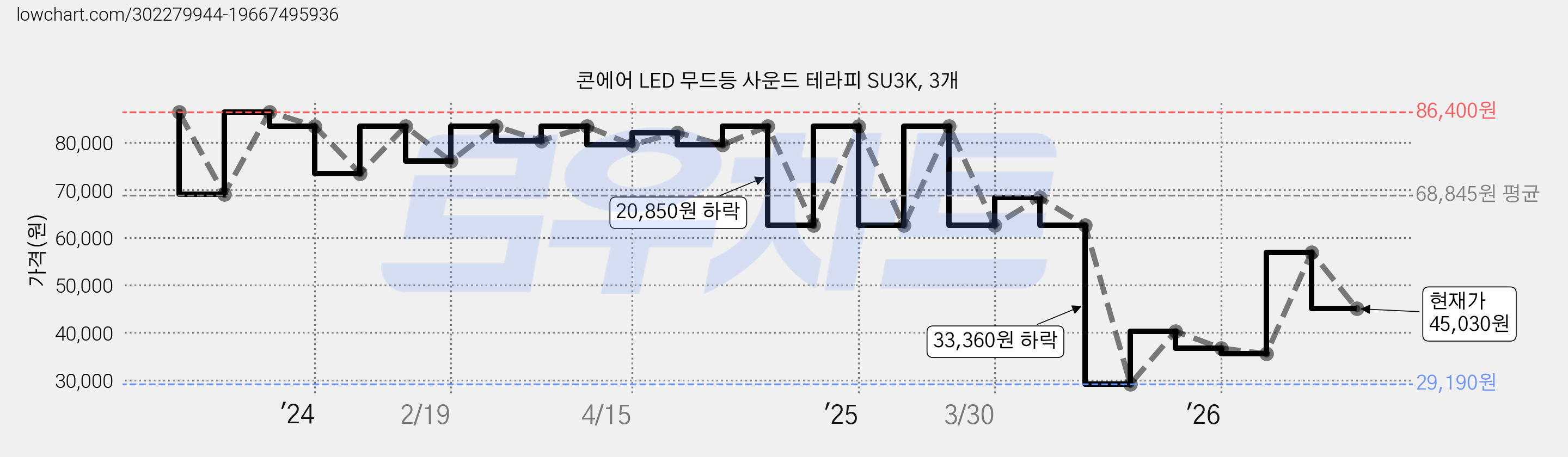 콘에어 LED 무드등 사운드 테라피 SU3K, 3개 가격 변동 차트, 현재가 45,030원, 관측 최저가 29,190원