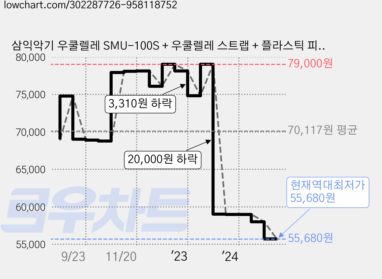 삼익악기 우쿨렐레 SMU-100S + 우쿨렐레 스트랩 + 플라스틱 피크, 소프라노, 1개 가격 변동 차트, 현재가 55,680원, 역대최저가