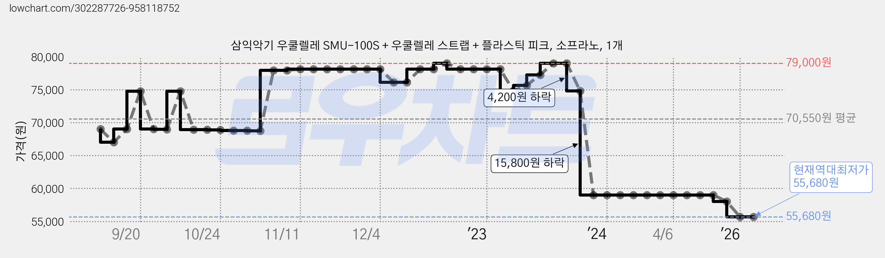 삼익악기 우쿨렐레 SMU-100S + 우쿨렐레 스트랩 + 플라스틱 피크, 소프라노, 1개 가격 변동 차트, 현재가 55,680원, 역대최저가