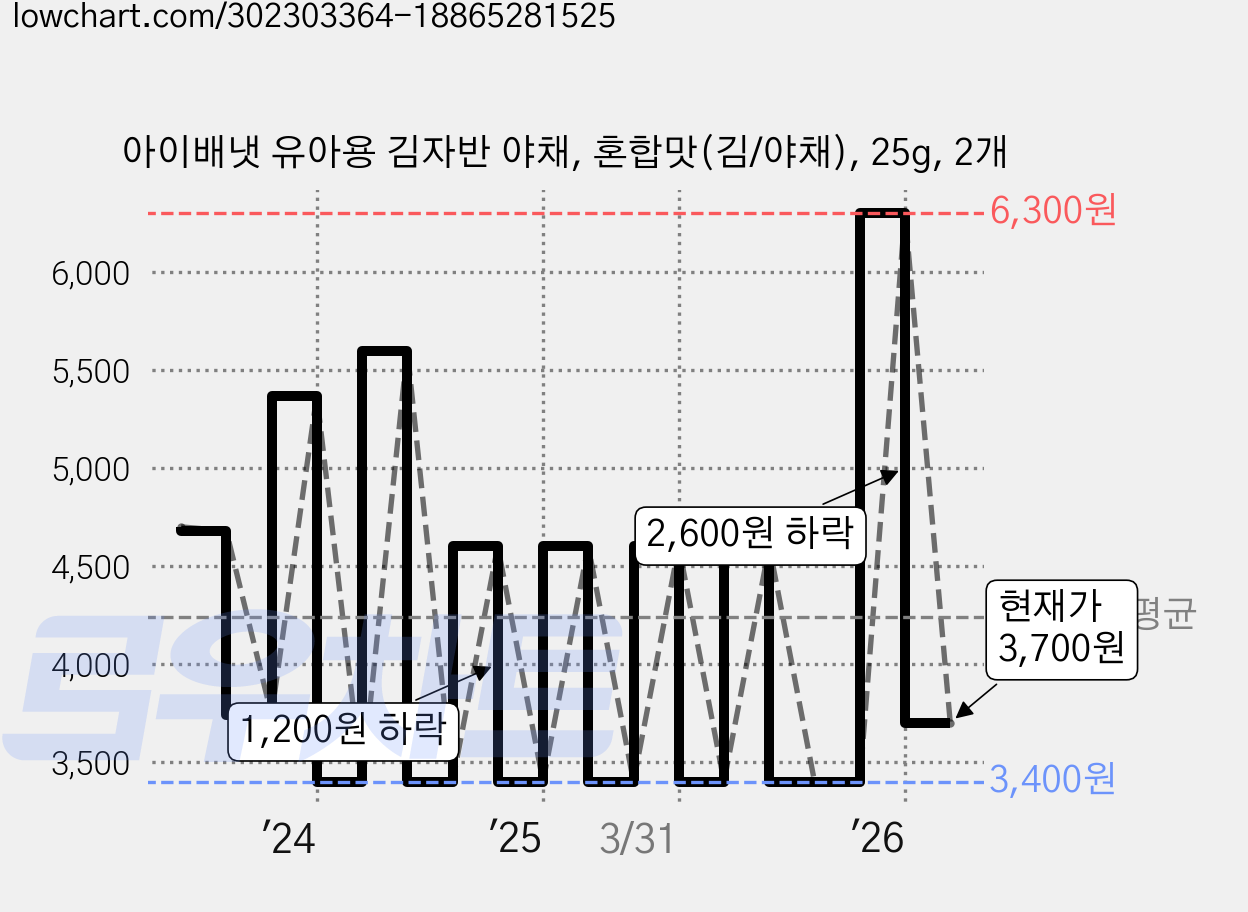 아이배냇 유아용 김자반 야채, 혼합맛(김/야채), 25g, 2개 가격 변동 차트, 현재가 3,700원, 관측 최저가 3,400원