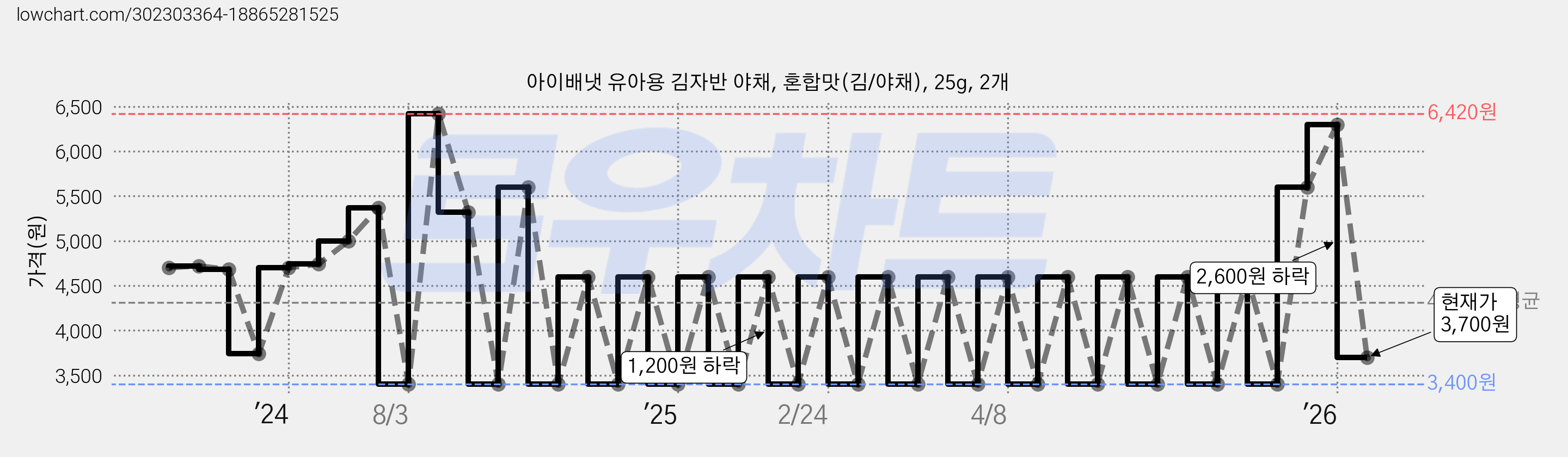 아이배냇 유아용 김자반 야채, 혼합맛(김/야채), 25g, 2개 가격 변동 차트, 현재가 3,700원, 관측 최저가 3,400원