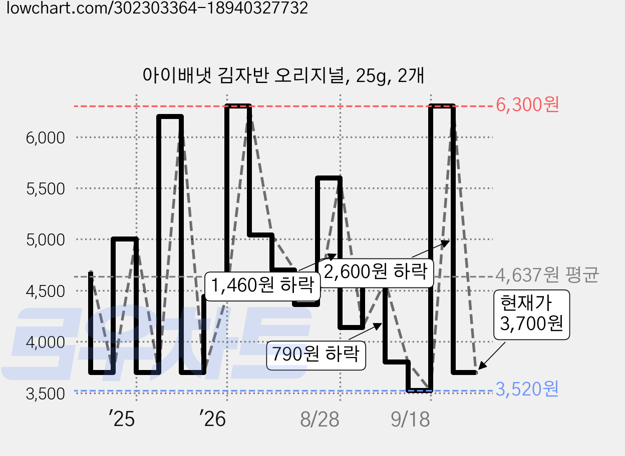 아이배냇 김자반 오리지널, 25g, 2개 가격 변동 차트, 현재가 3,700원, 관측 최저가 3,520원