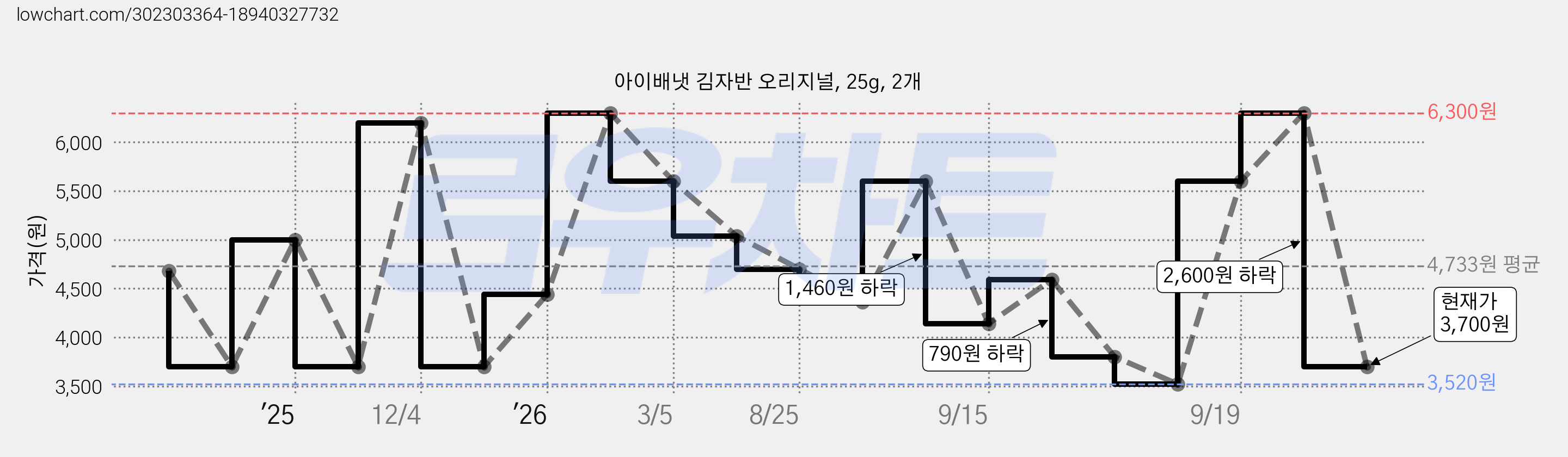 아이배냇 김자반 오리지널, 25g, 2개 가격 변동 차트, 현재가 3,700원, 관측 최저가 3,520원