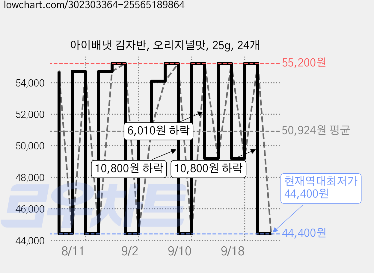 아이배냇 김자반, 오리지널맛, 25g, 24개 가격 변동 차트, 현재가 44,400원, 역대최저가