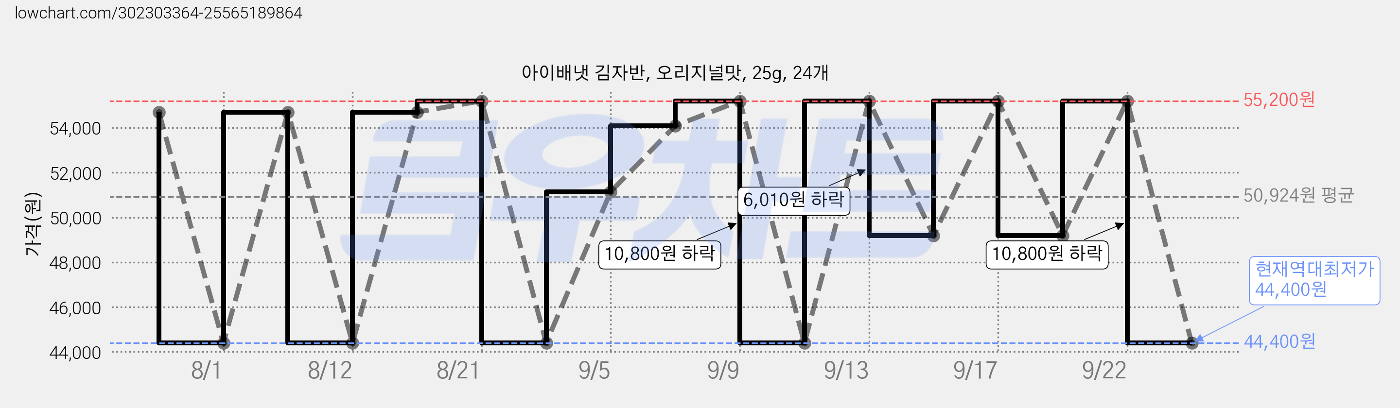 아이배냇 김자반, 오리지널맛, 25g, 24개 가격 변동 차트, 현재가 44,400원, 역대최저가