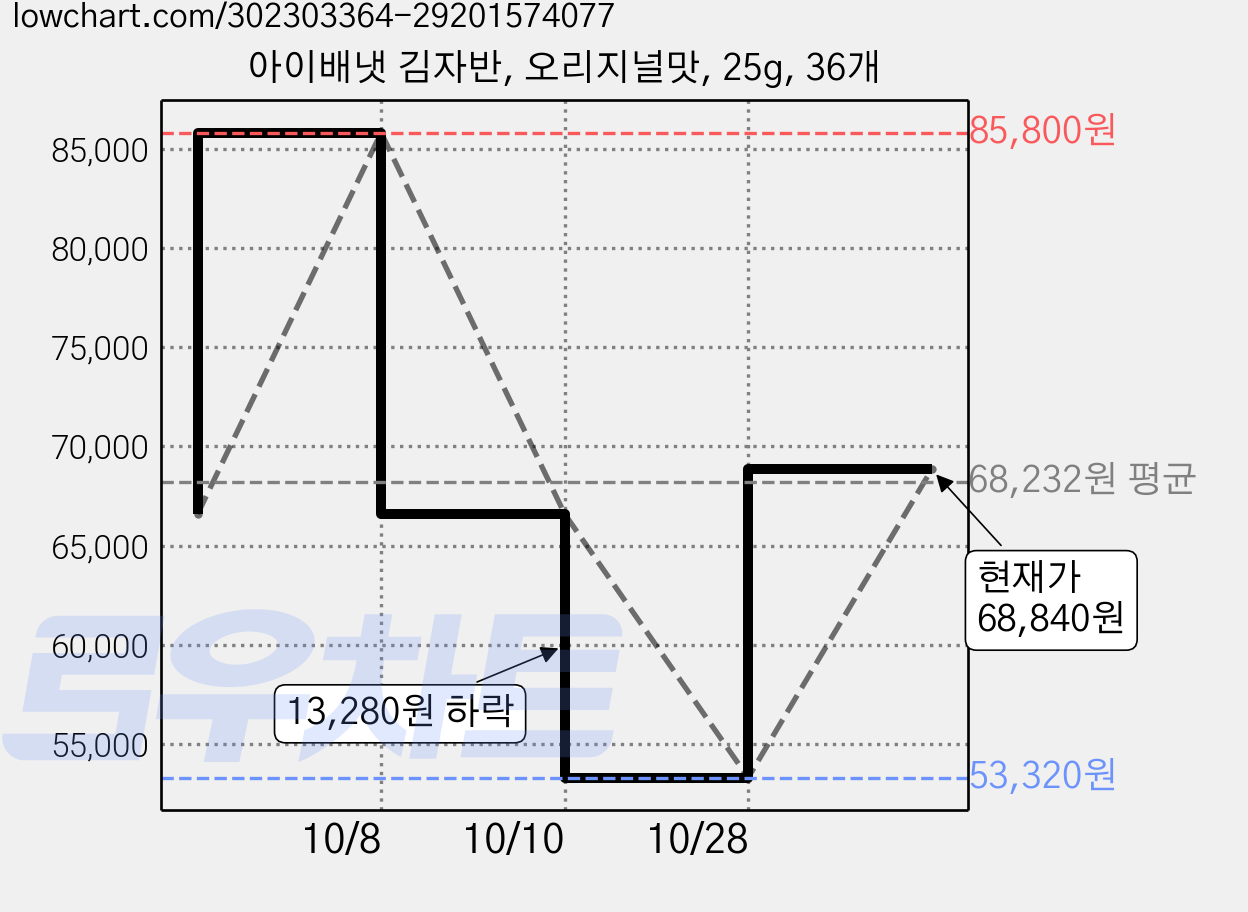 아이배냇 김자반, 오리지널맛, 25g, 36개 가격 변동 차트, 현재가 68,840원, 관측 최저가 53,320원