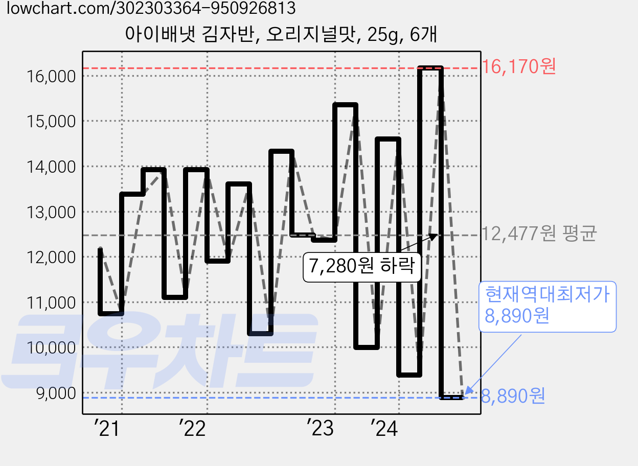 아이배냇 김자반, 오리지널맛, 25g, 6개 가격 변동 차트, 현재가 8,890원, 역대최저가