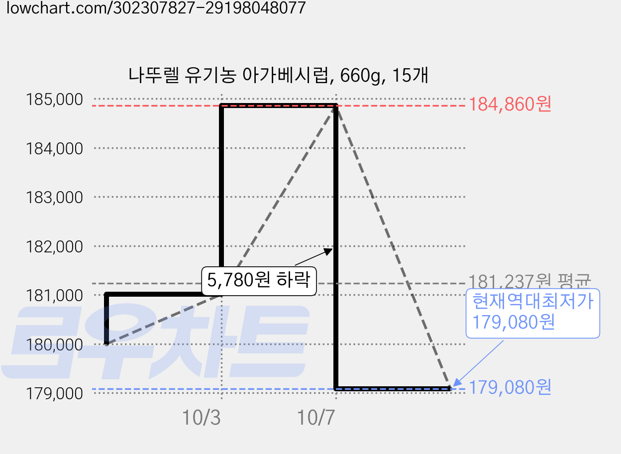 나뚜렐 유기농 아가베시럽, 660g, 15개 가격 변동 차트, 현재가 179,080원, 역대최저가