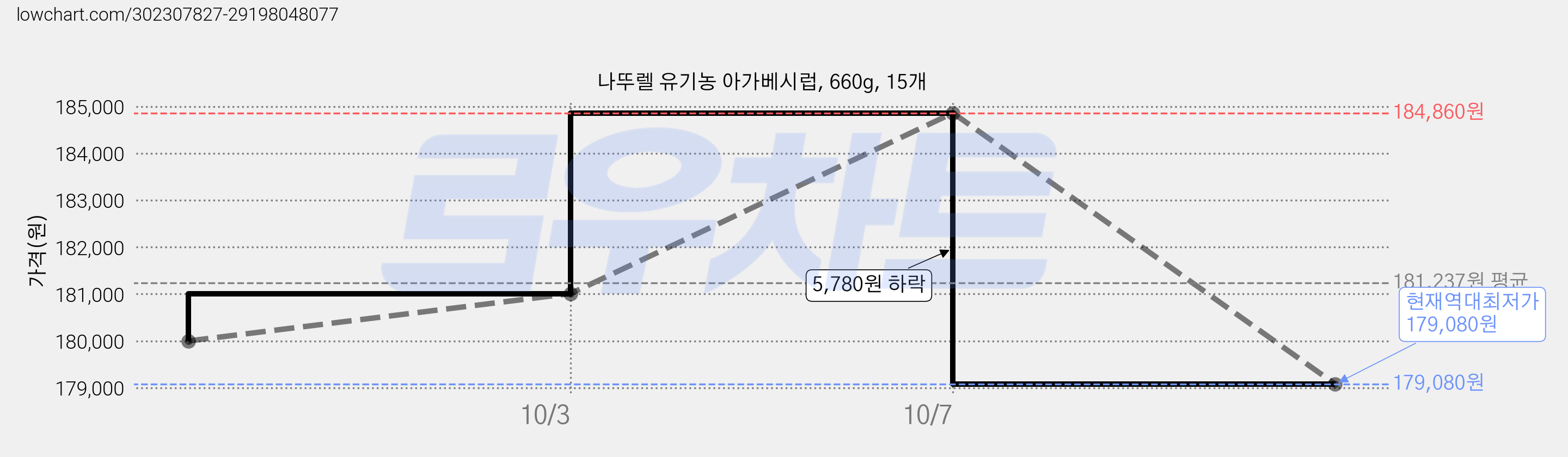 나뚜렐 유기농 아가베시럽, 660g, 15개 가격 변동 차트, 현재가 179,080원, 역대최저가