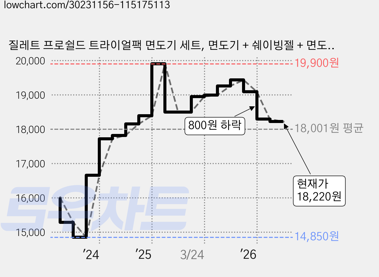질레트 프로쉴드 트라이얼팩 면도기 세트, 면도기 + 쉐이빙젤 + 면도기 케이스, 1세트 가격 변동 차트, 현재가 18,220원, 관측 최저가 14,850원