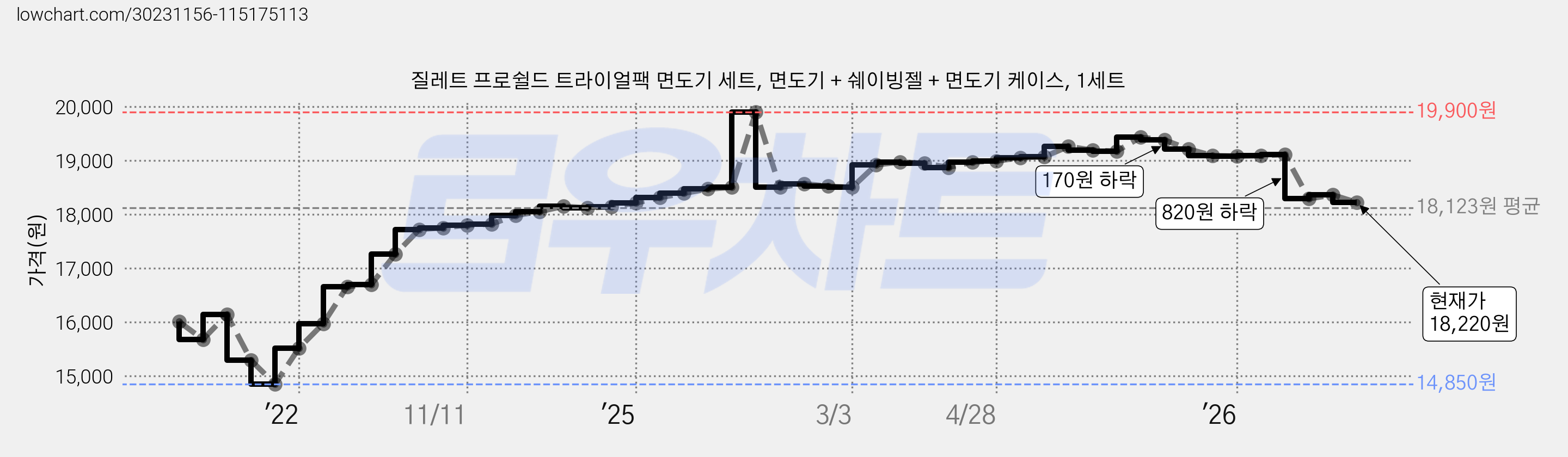 질레트 프로쉴드 트라이얼팩 면도기 세트, 면도기 + 쉐이빙젤 + 면도기 케이스, 1세트 가격 변동 차트, 현재가 18,220원, 관측 최저가 14,850원
