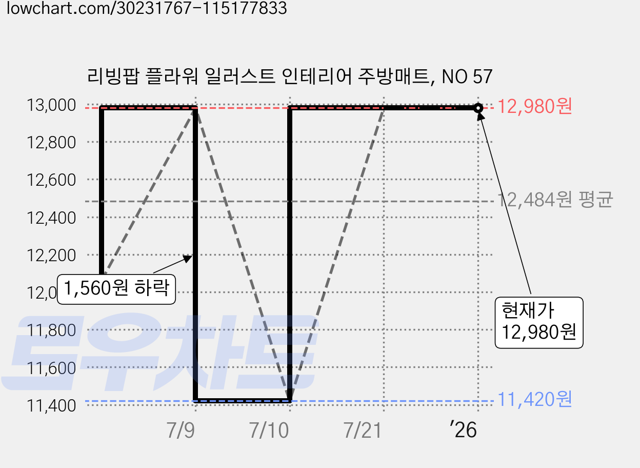 리빙팝 플라워 일러스트 인테리어 주방매트, NO 57 가격 변동 차트, 현재가 12,980원, 역대최저가