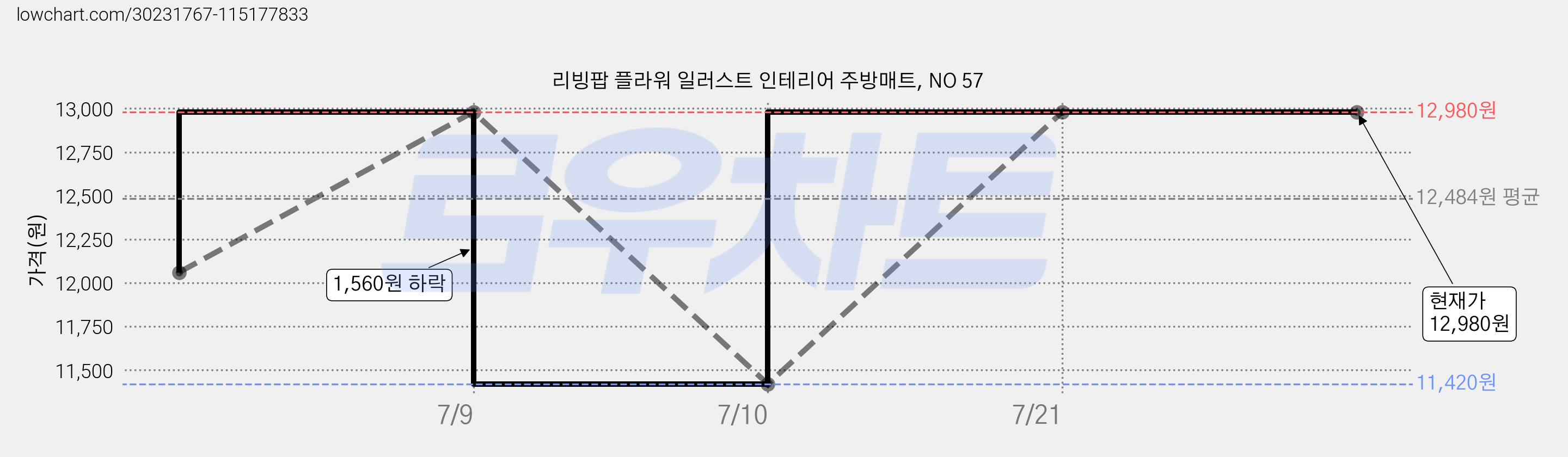 리빙팝 플라워 일러스트 인테리어 주방매트, NO 57 가격 변동 차트, 현재가 12,980원, 역대최저가
