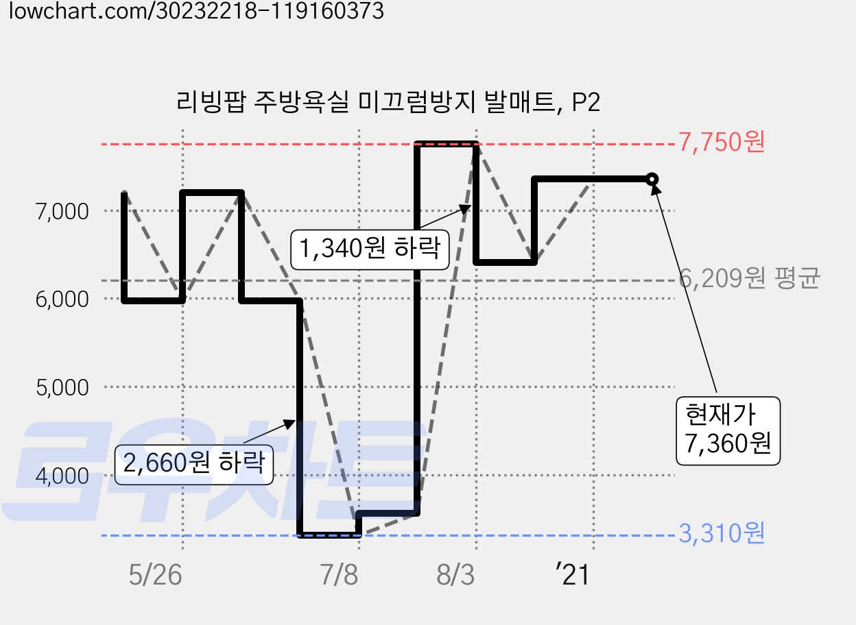 리빙팝 주방욕실 미끄럼방지 발매트, P2 가격 변동 차트, 현재가 7,360원, 역대최저가