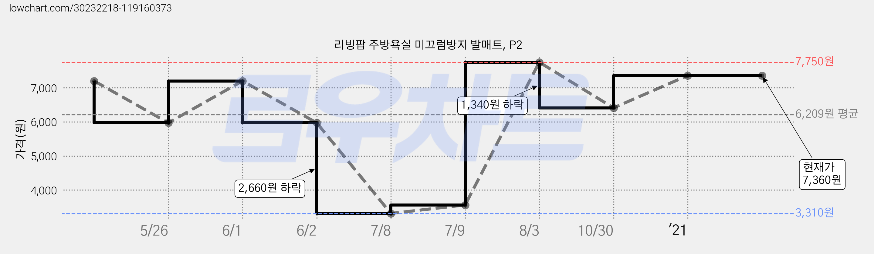 리빙팝 주방욕실 미끄럼방지 발매트, P2 가격 변동 차트, 현재가 7,360원, 역대최저가
