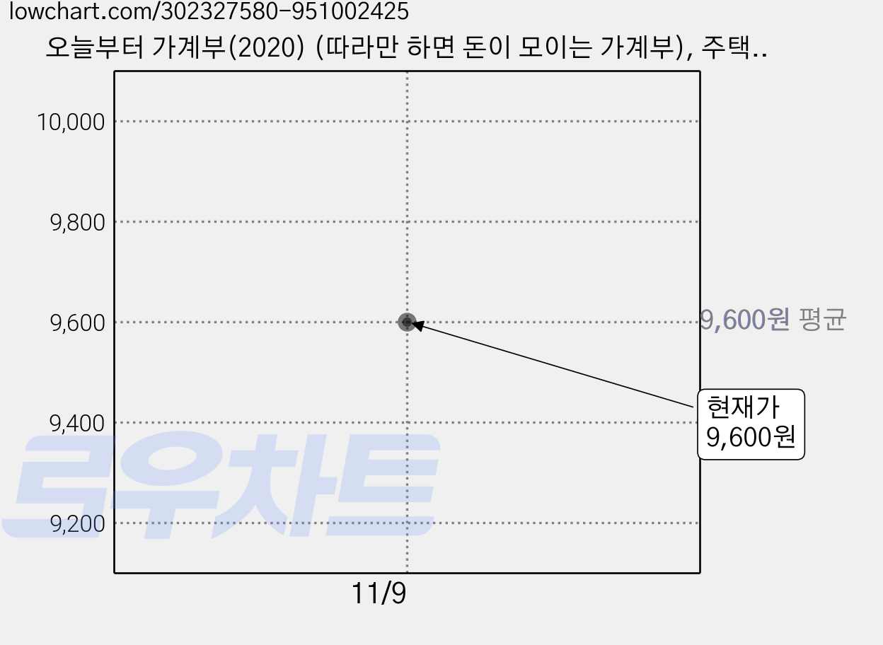 오늘부터 가계부(2020) (따라만 하면 돈이 모이는 가계부), 주택문화사 가격 변동 차트, 현재가 9,600원