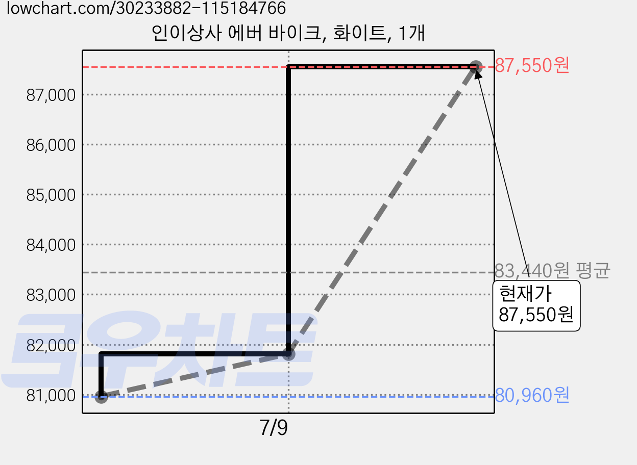인이상사 에버 바이크, 화이트, 1개 가격 변동 차트, 현재가 87,550원, 관측 최저가 80,960원
