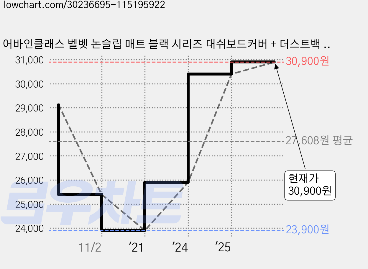 어바인클래스 벨벳 논슬립 매트 블랙 시리즈 대쉬보드커버 + 더스트백 세트, 현대 그랜져 HG (센터 유), 블랙 + 블랙 가격 변동 차트, 현재가 30,900원, 관측 최저가 23,900원