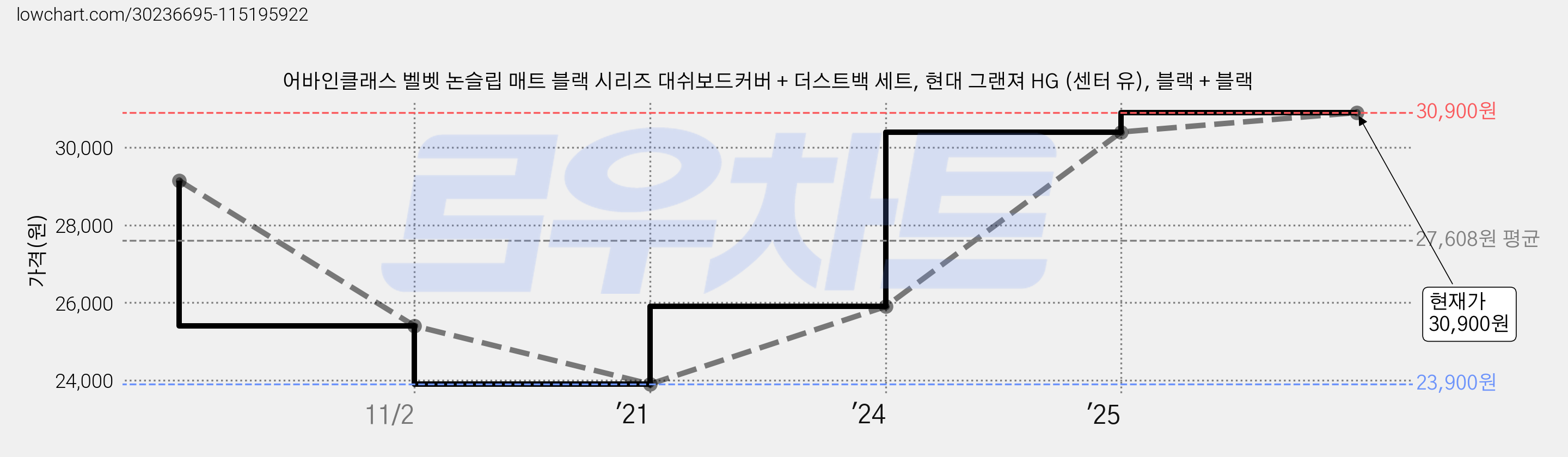 어바인클래스 벨벳 논슬립 매트 블랙 시리즈 대쉬보드커버 + 더스트백 세트, 현대 그랜져 HG (센터 유), 블랙 + 블랙 가격 변동 차트, 현재가 30,900원, 관측 최저가 23,900원