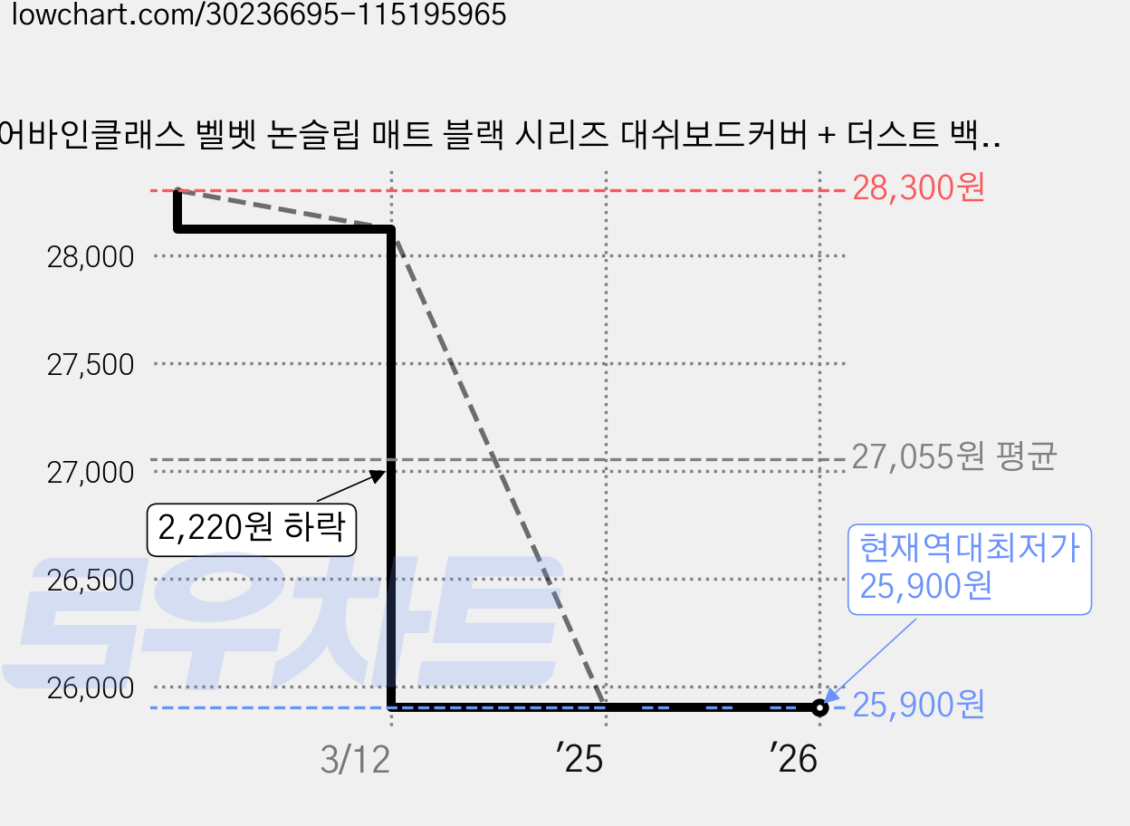 어바인클래스 벨벳 논슬립 매트 블랙 시리즈 대쉬보드커버 + 더스트 백, 현대 아반떼AD (센터 유), 블랙 + 블랙 가격 변동 차트, 현재가 25,900원, 역대최저가
