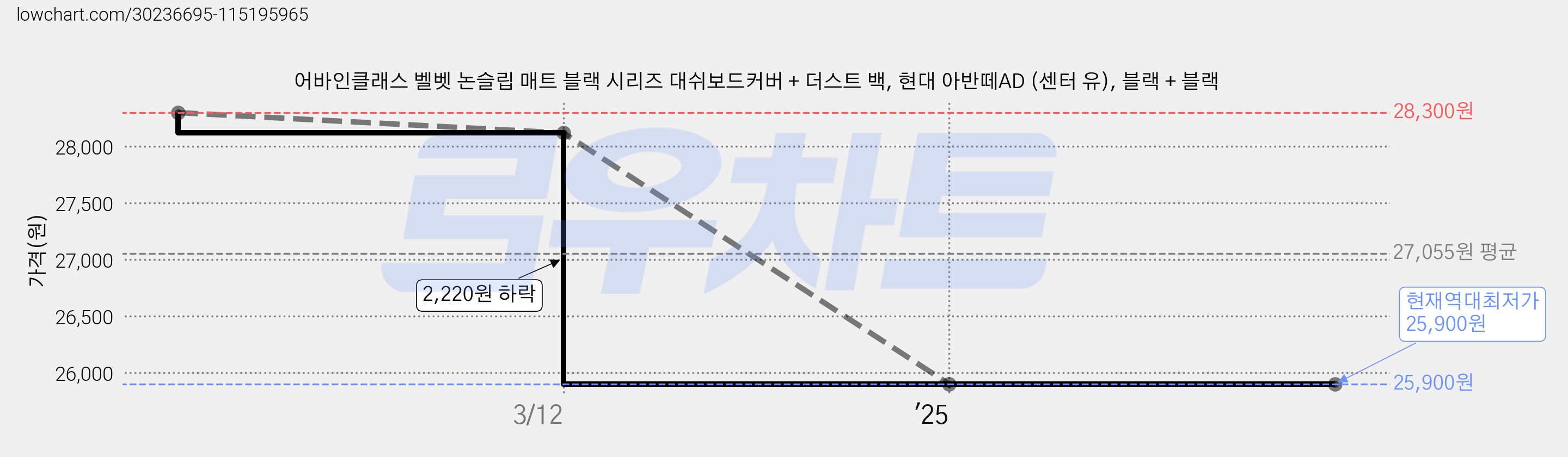 어바인클래스 벨벳 논슬립 매트 블랙 시리즈 대쉬보드커버 + 더스트 백, 현대 아반떼AD (센터 유), 블랙 + 블랙 가격 변동 차트, 현재가 25,900원, 역대최저가