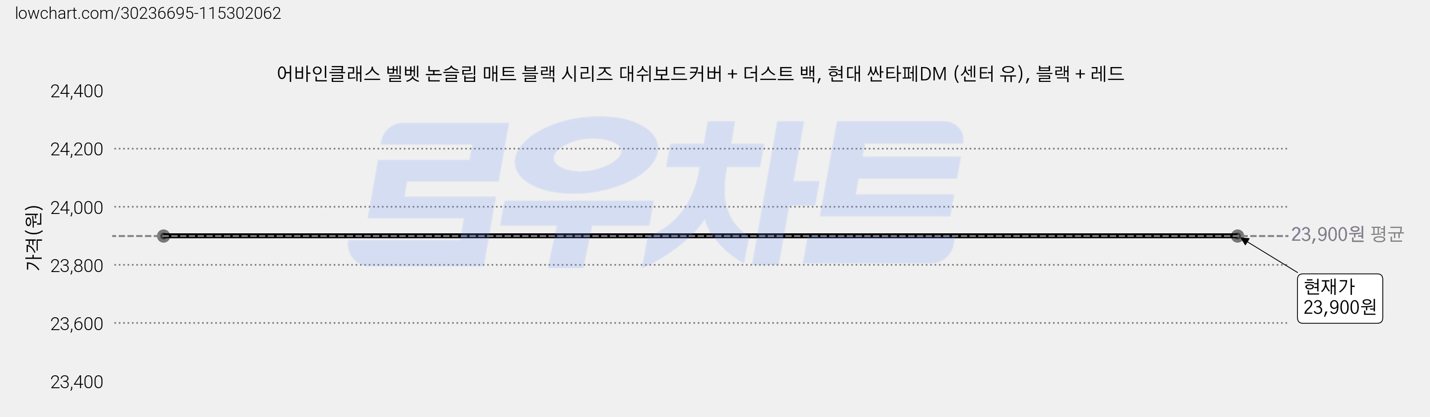 어바인클래스 벨벳 논슬립 매트 블랙 시리즈 대쉬보드커버 + 더스트 백, 현대 싼타페DM (센터 유), 블랙 + 레드 가격 변동 차트, 현재가 23,900원