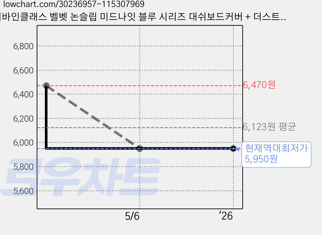 어바인클래스 벨벳 논슬립 미드나잇 블루 시리즈 대쉬보드커버 + 더스트 백, 쉐보레 캡티바 (센터 유 상단매립), 블루 + 레드 가격 변동 차트, 현재가 5,950원, 역대최저가