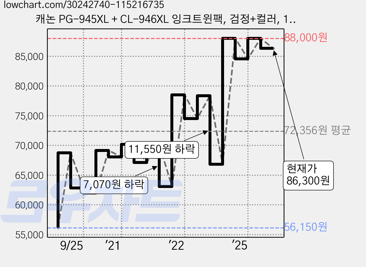 캐논 PG-945XL + CL-946XL 잉크트윈팩, 검정+컬러, 1세트 가격 변동 차트, 현재가 77,940원, 관측 최저가 56,150원